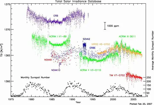 solar irradiance graph 2007