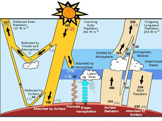 solar radiation diagram