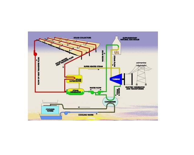 solar trough proces flow