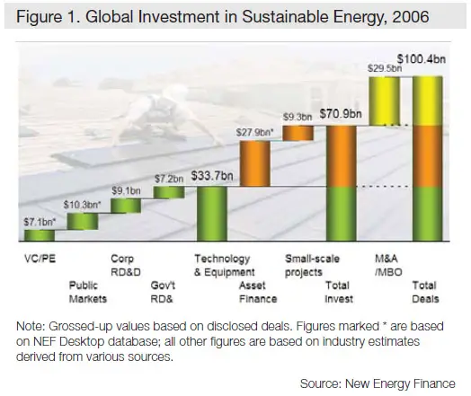 sustainable energy investment