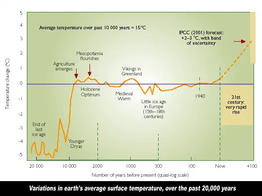 land surafce temperature last 20,000 years