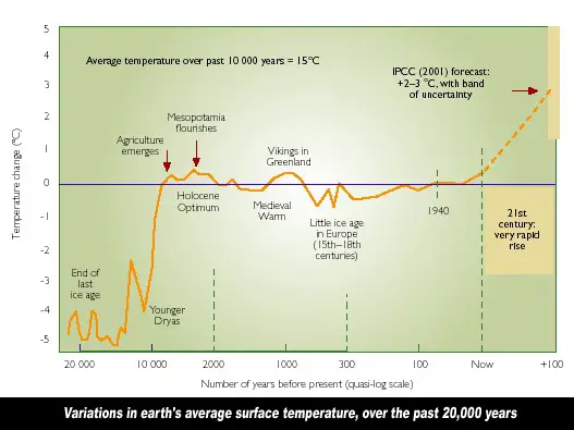 global surface temperature