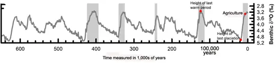 global temperature fluctuations over thousands of years