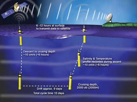 Argo sea temperature