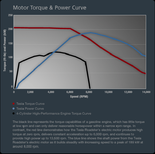 telsa electric car torque graph