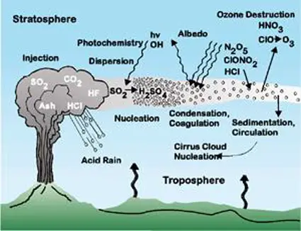 Volcano diagram