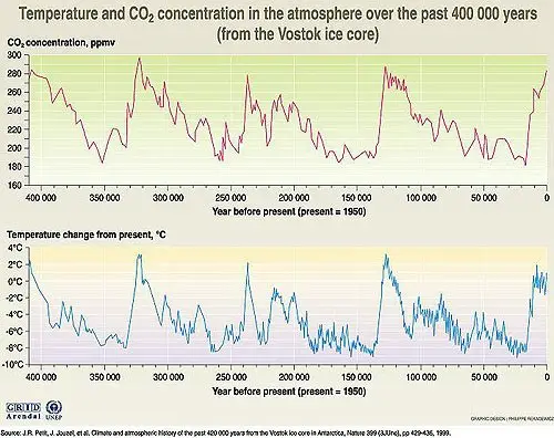 Vostok temperature and CO2 carbon dioxide