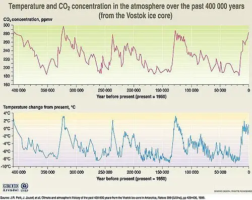 Vostok Vostock temperature and CO2 carbon dioxide