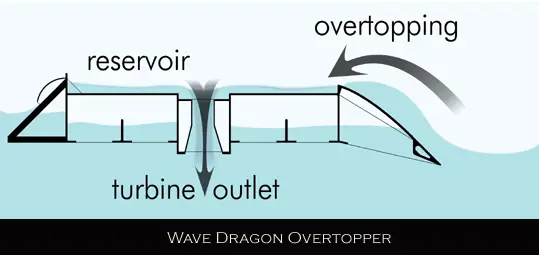 Wave Dragon process diagram