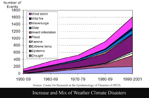 Insurance climate disaster graph