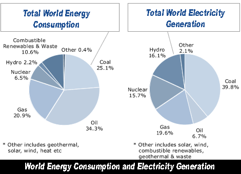 World energy and electricity chart