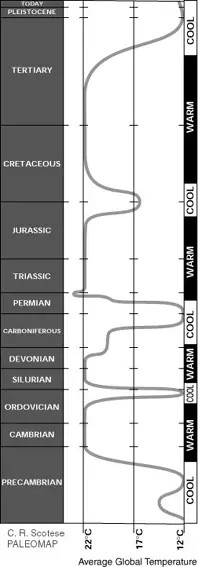 Earth tempaerature fluctuations