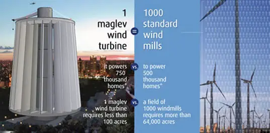 Maglev - magnetic levitation wind generator