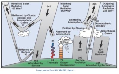 Energy balance from IPCC AR4 FAQ, Figure 1