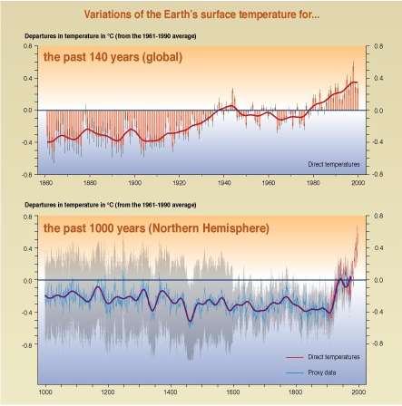 Millenium temperatures