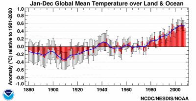 NOAA graph of temp