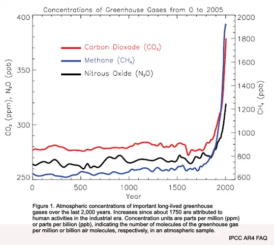 Greenhouse gas concentrations